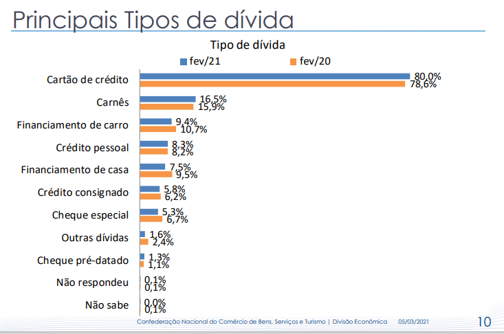 Principais tipos de dívidas