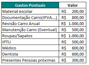 Gastos pontuais