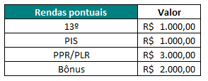 Rendas pontuais