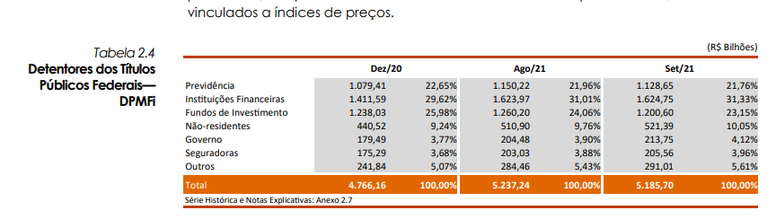 Maiores detentores de título público