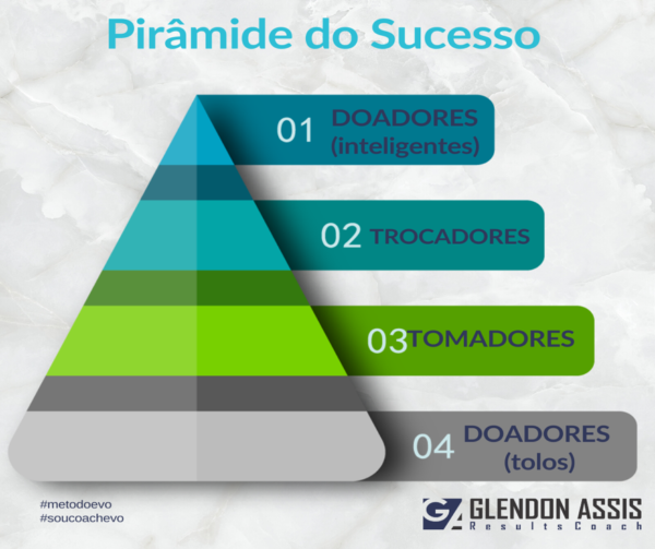 Pirâmide de sucesso