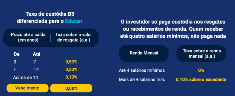 Taxa custódia Tesouro educa+