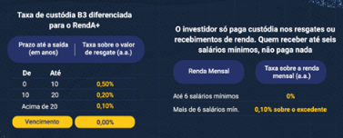 Taxa custódia Tesouro renda+