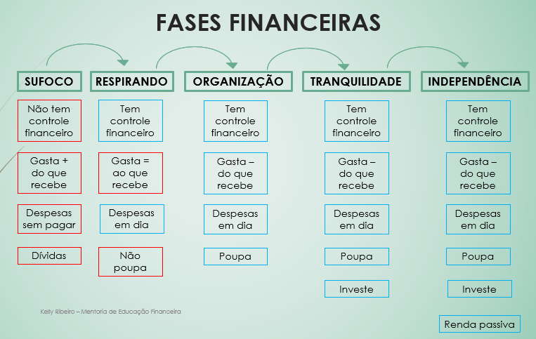 5 fases financeiras