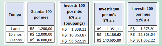Investir de verdade